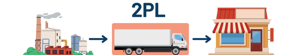 Second-party logistics