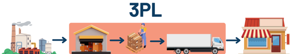 Third-Party Logistics